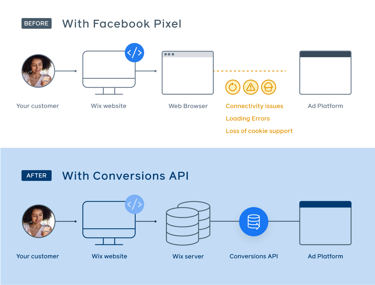 Facebook Conversion API w Pixel Tracking