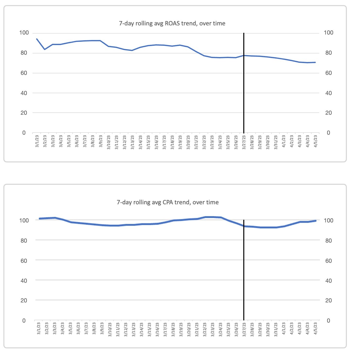 rolling avg ROAS trend v2