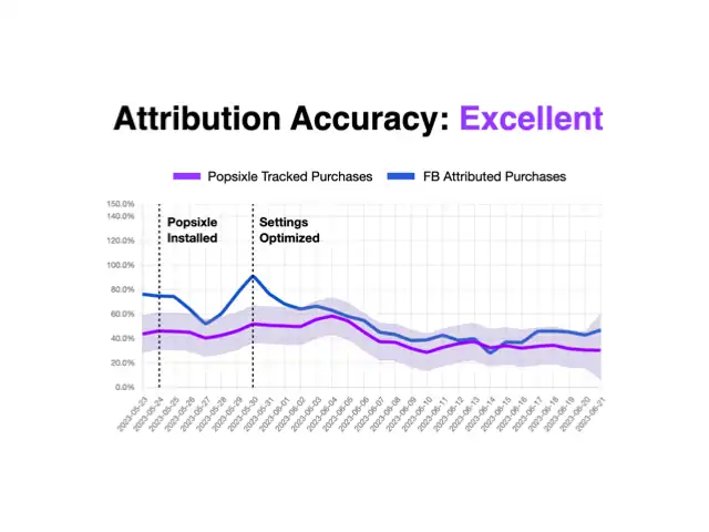Facebook Attribution Accuracy | Popsixle
